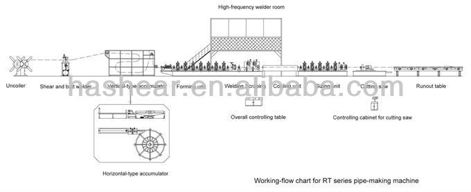 Biểu đồ luồng công việc cho máy làm ống RT -_. Jpg